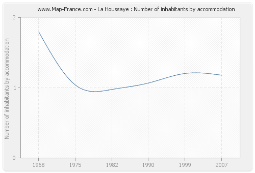 La Houssaye : Number of inhabitants by accommodation